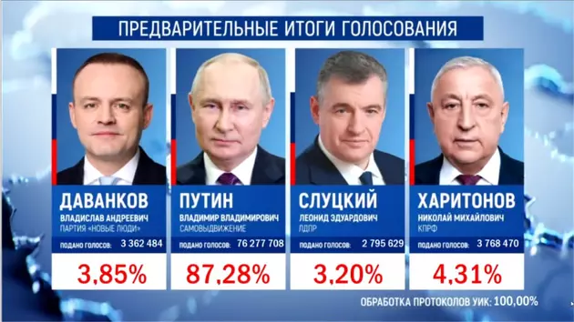 Владимир Путин выиграл президентские выборы с 87,28% голосов
